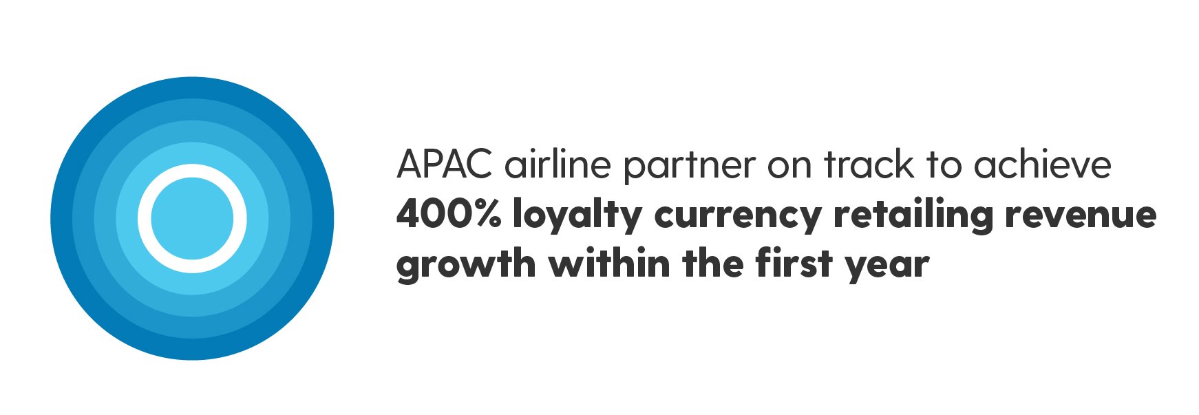 APAC airline partner on track to achieve 400% loyalty currency retailing revenue growth within the first year