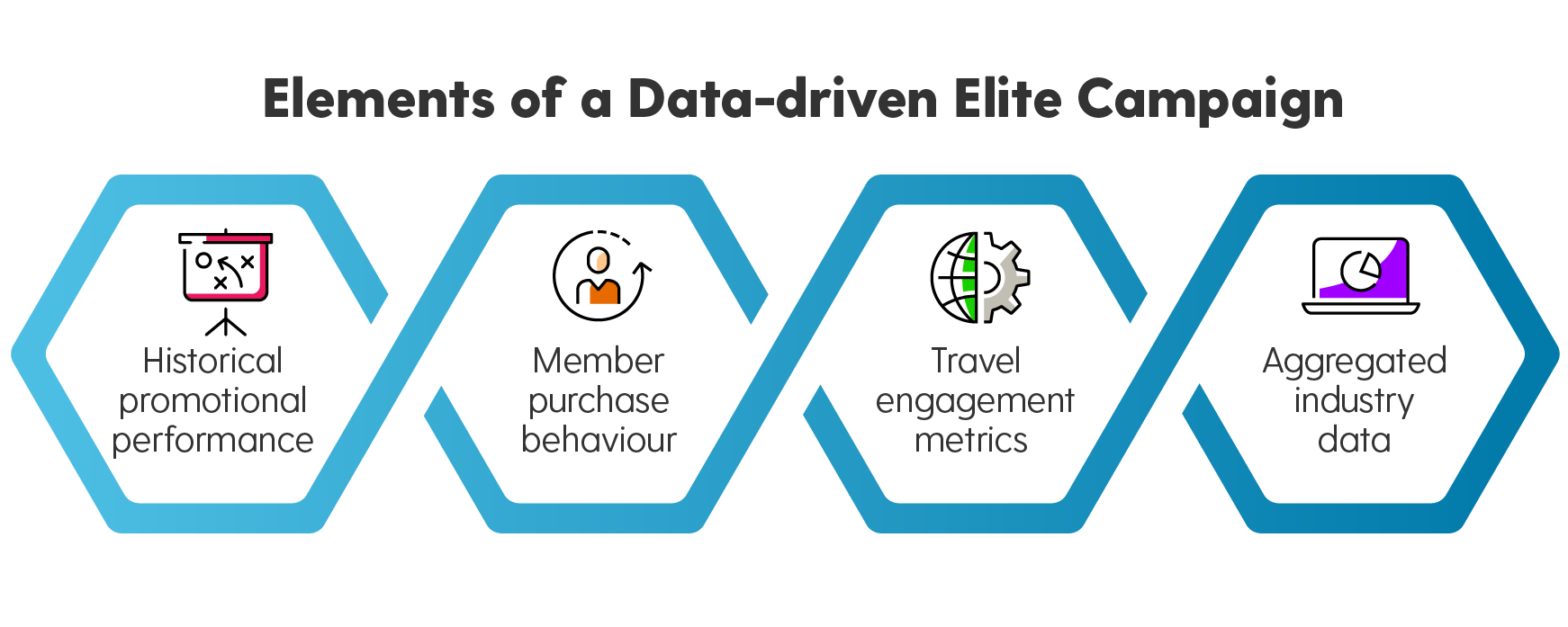 Elements of a data-driven Elite campaign. Historical promotional performance, member purchase behaviour, travel engagement metrics, and aggregated industry data.