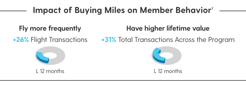 Impact of Buying Miles on Member Behaviour graphic. Stat 1 reads members who buy miles have +26% more flight transactions. Stat 2 reads, members who buy miles have +31% more total transactions following the first 12 months of purchase.