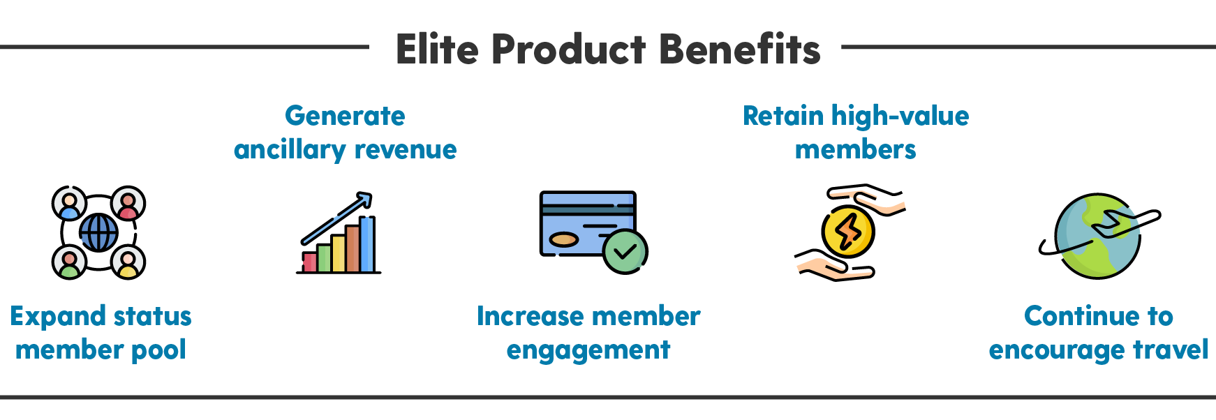 Elite product benefits. Expand status member pool, generate ancillary revenue, increase member engagement, retain high-value members, and continue to encourage travel. 