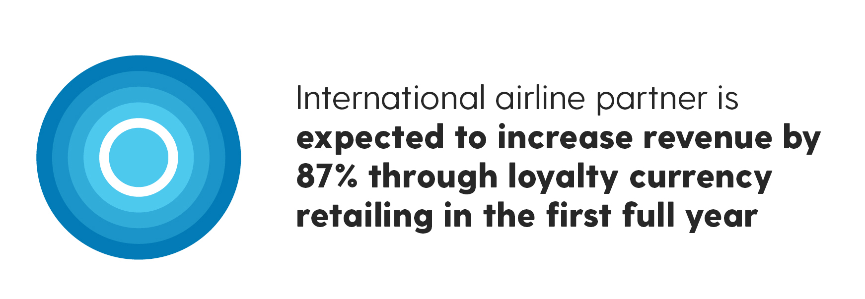 International airline partner is expected to increase revenue by 87% through loyalty currency retailing in the first full year.