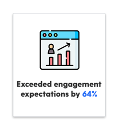 Stats reading, exceeded engagement expectations by 64 percent