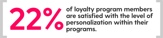 Stat from the article. Stat reads, twenty-two percent of loyalty program members are satisfied with the level of personalization within their programs.